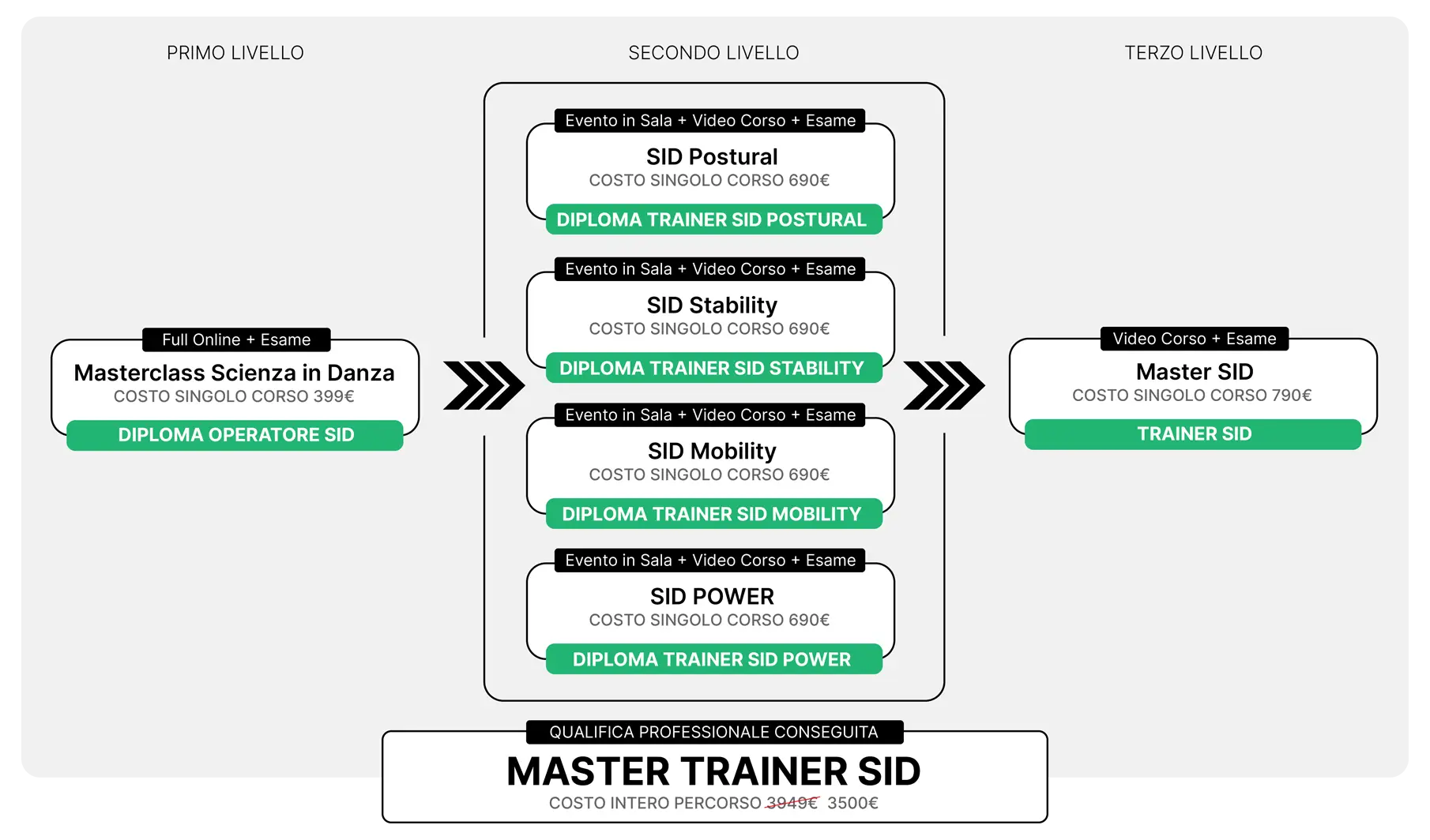 Percorso Completo Scienza in Danza Master Trainer